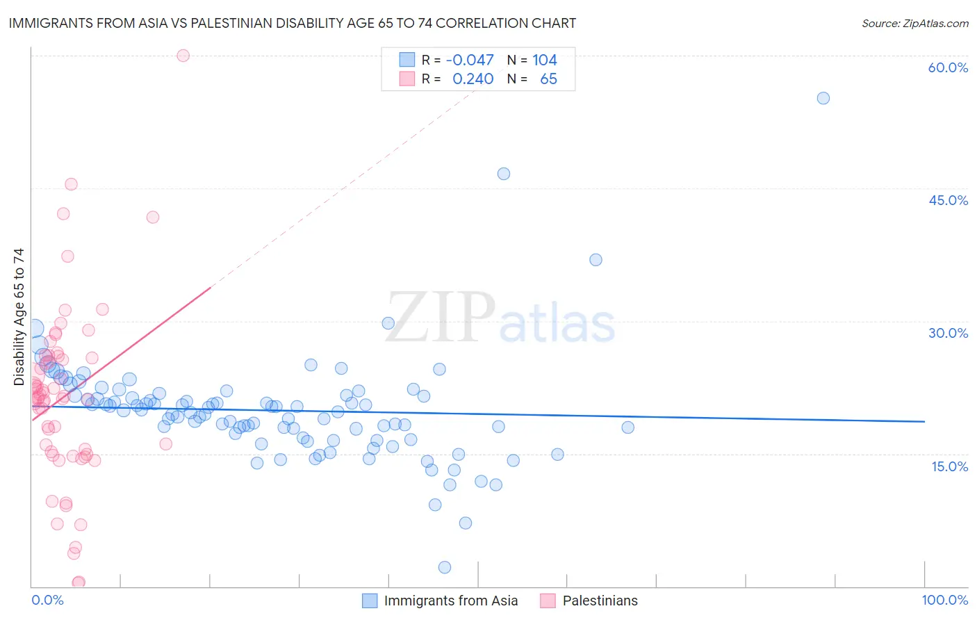 Immigrants from Asia vs Palestinian Disability Age 65 to 74