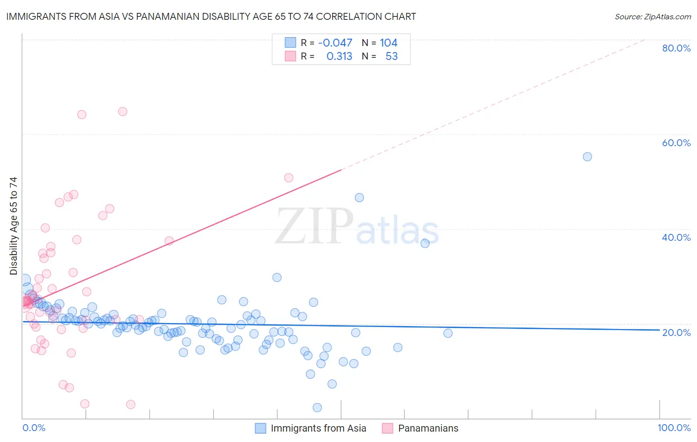 Immigrants from Asia vs Panamanian Disability Age 65 to 74