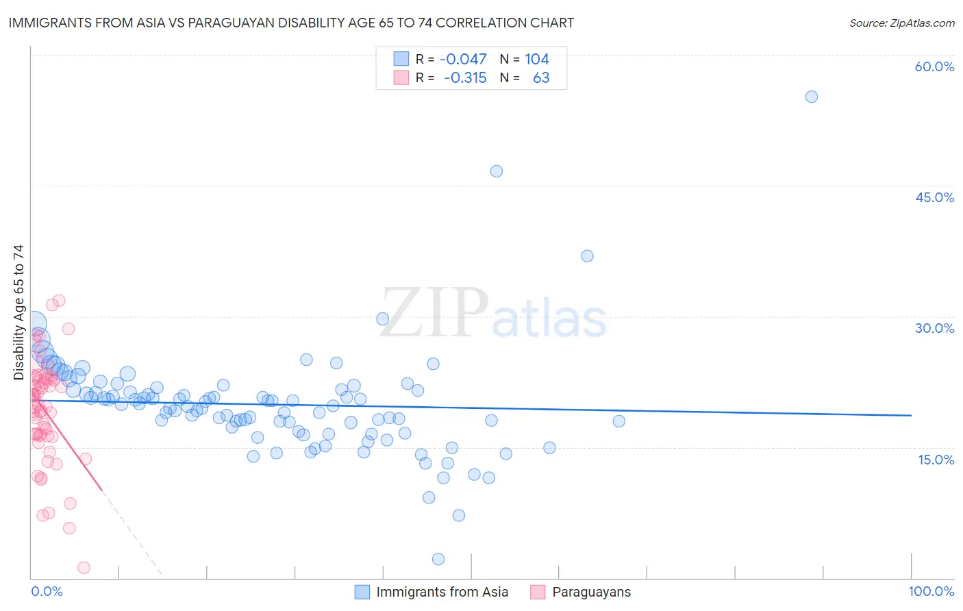 Immigrants from Asia vs Paraguayan Disability Age 65 to 74