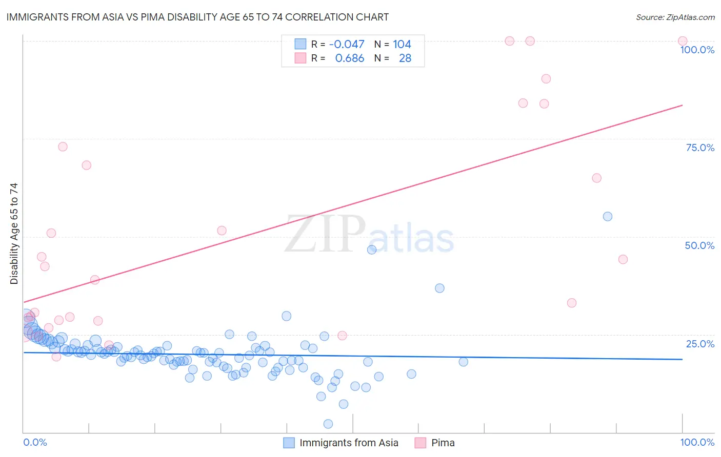 Immigrants from Asia vs Pima Disability Age 65 to 74