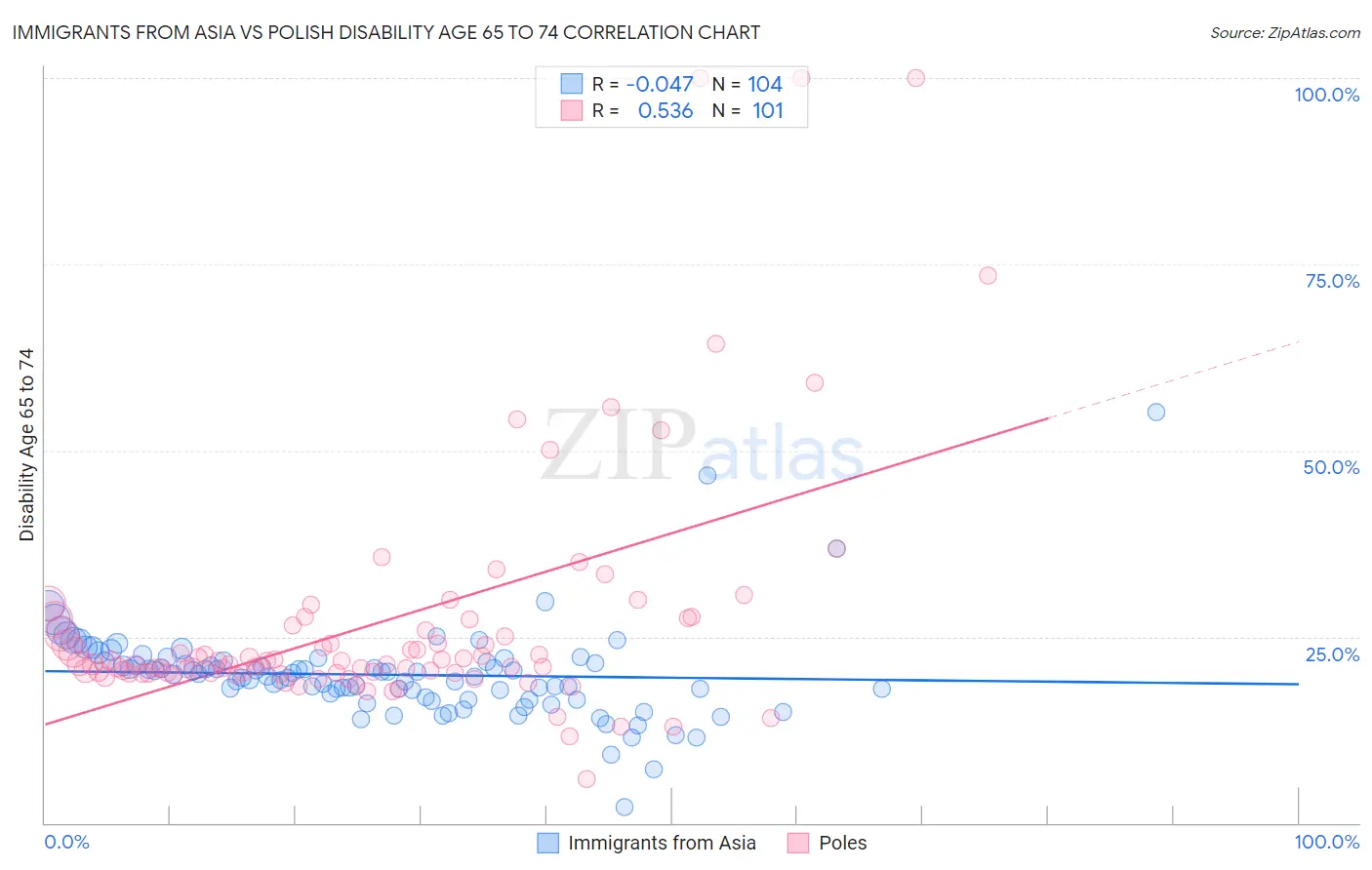 Immigrants from Asia vs Polish Disability Age 65 to 74