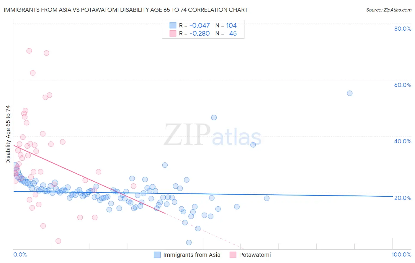 Immigrants from Asia vs Potawatomi Disability Age 65 to 74