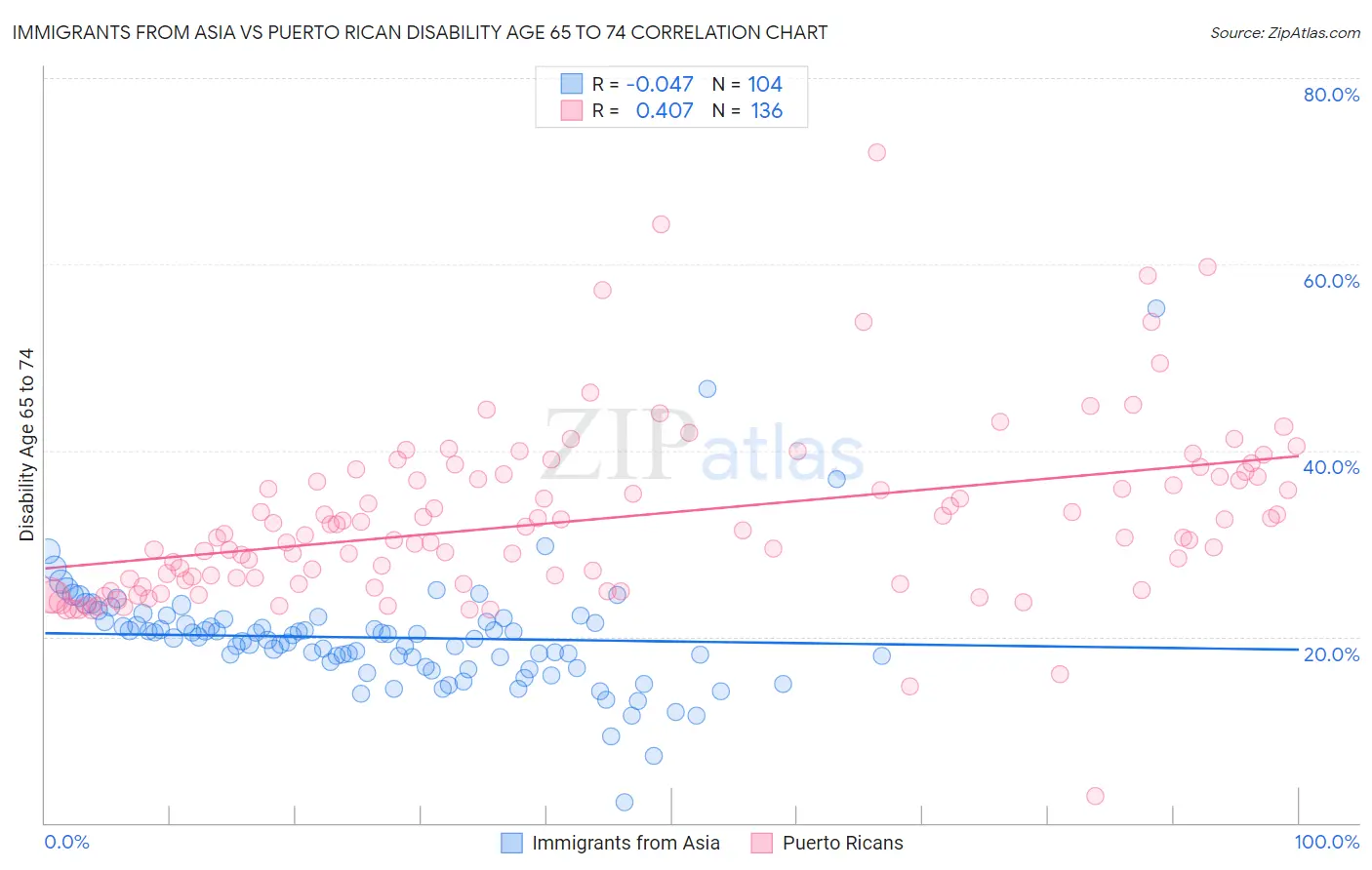 Immigrants from Asia vs Puerto Rican Disability Age 65 to 74