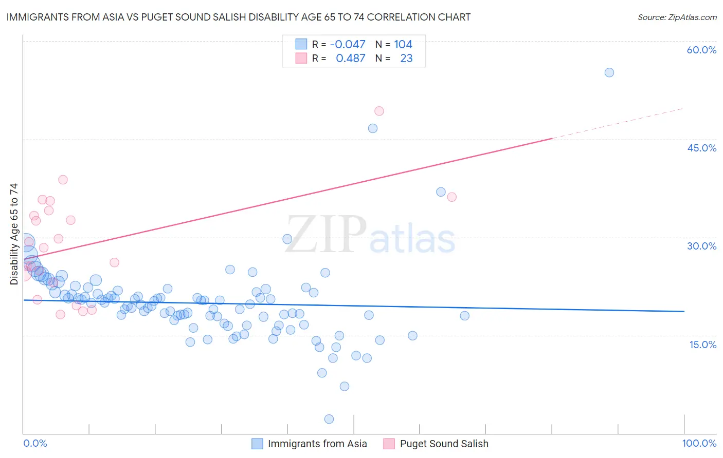 Immigrants from Asia vs Puget Sound Salish Disability Age 65 to 74