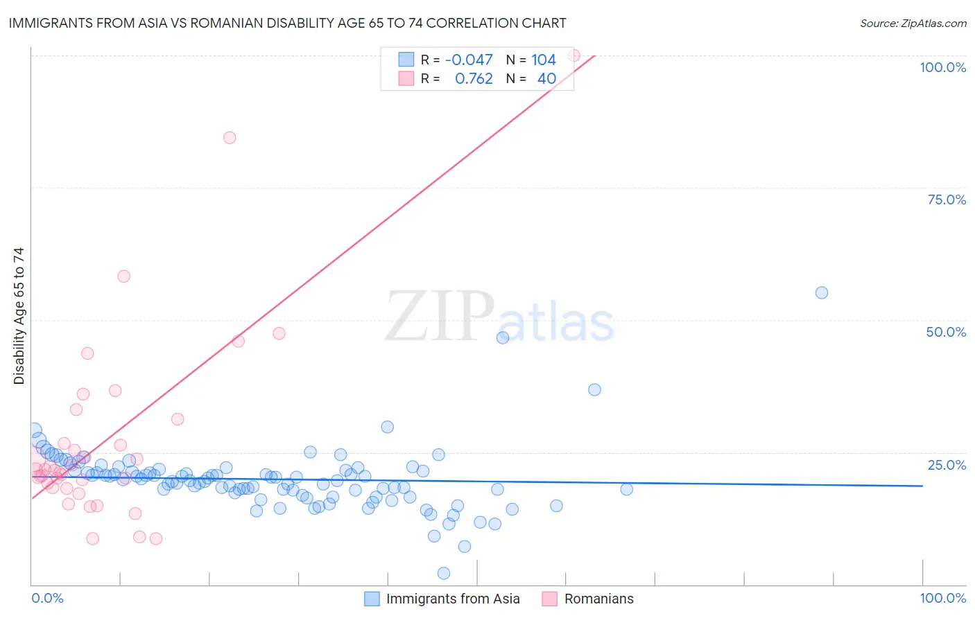 Immigrants from Asia vs Romanian Disability Age 65 to 74