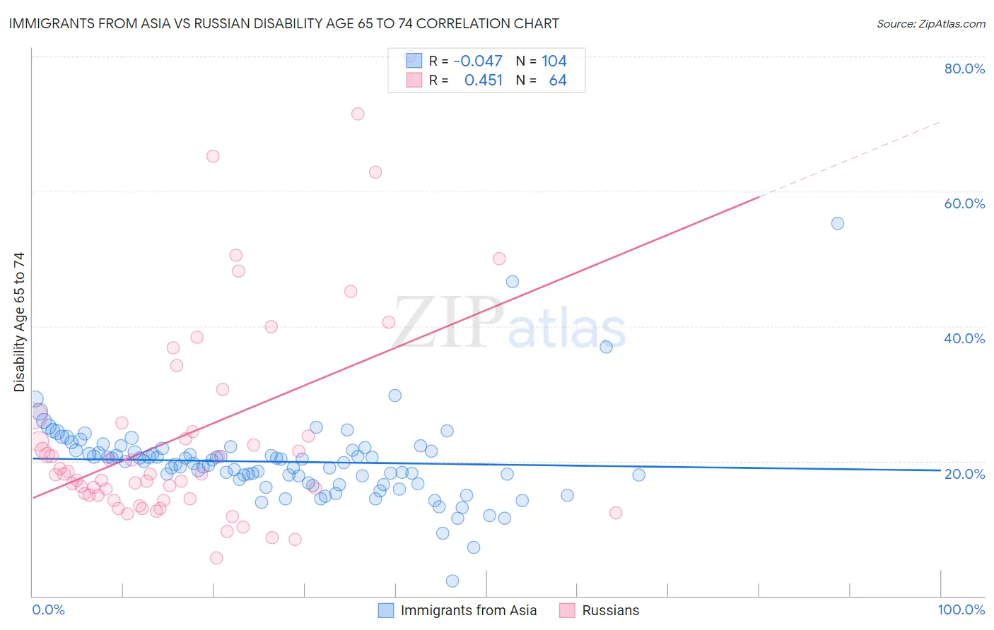 Immigrants from Asia vs Russian Disability Age 65 to 74
