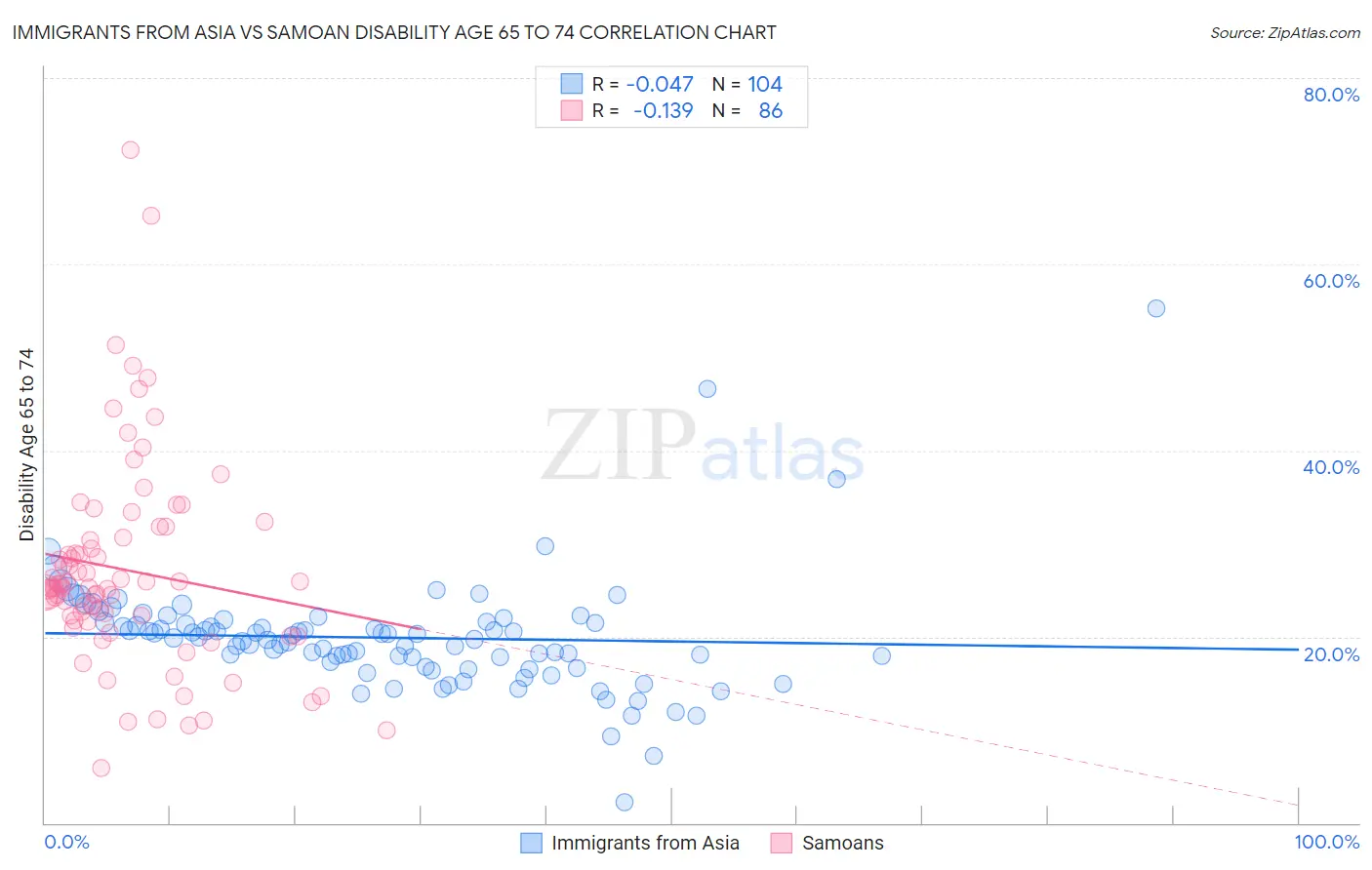 Immigrants from Asia vs Samoan Disability Age 65 to 74