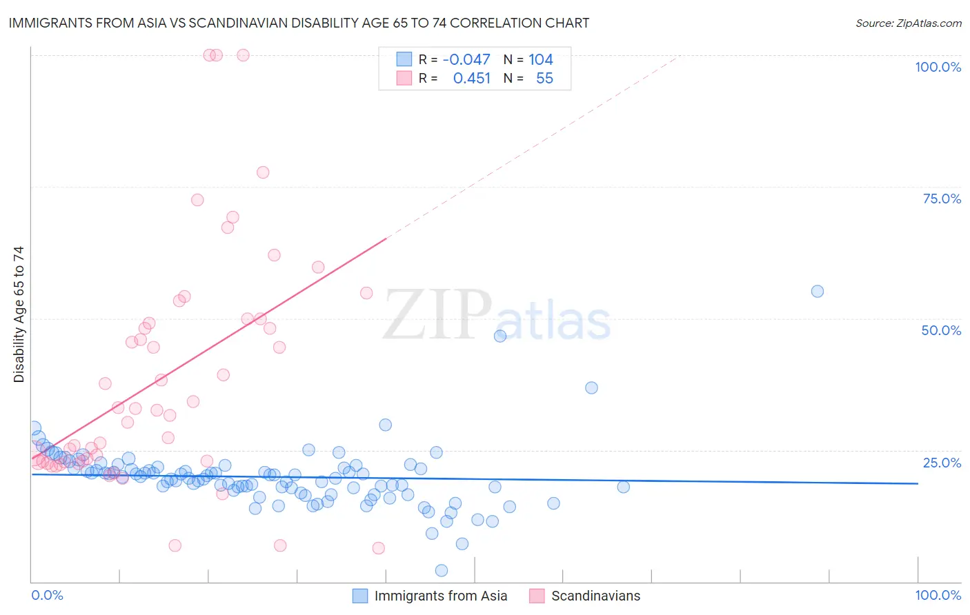 Immigrants from Asia vs Scandinavian Disability Age 65 to 74