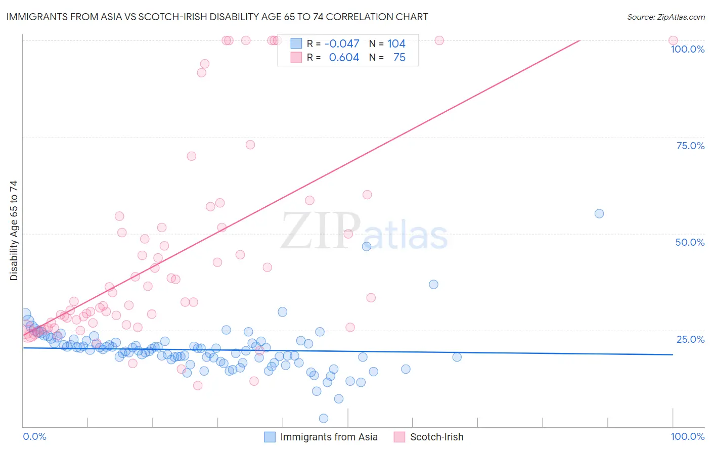 Immigrants from Asia vs Scotch-Irish Disability Age 65 to 74
