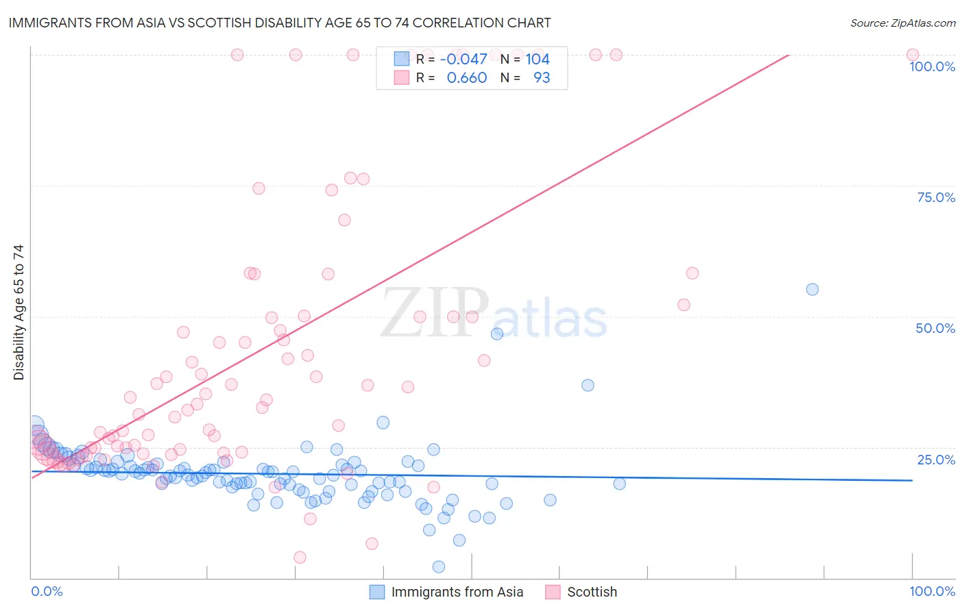 Immigrants from Asia vs Scottish Disability Age 65 to 74