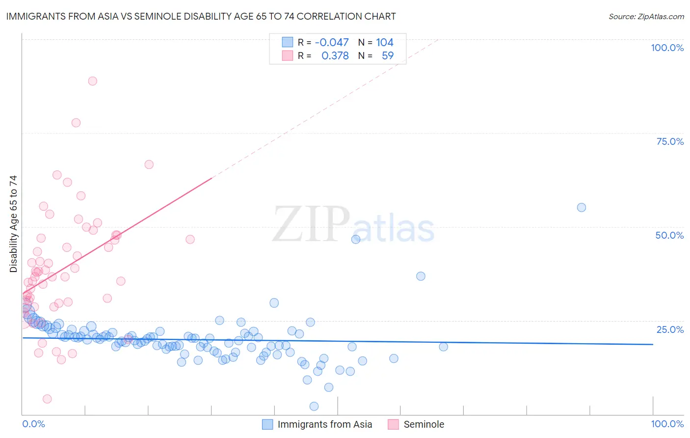 Immigrants from Asia vs Seminole Disability Age 65 to 74