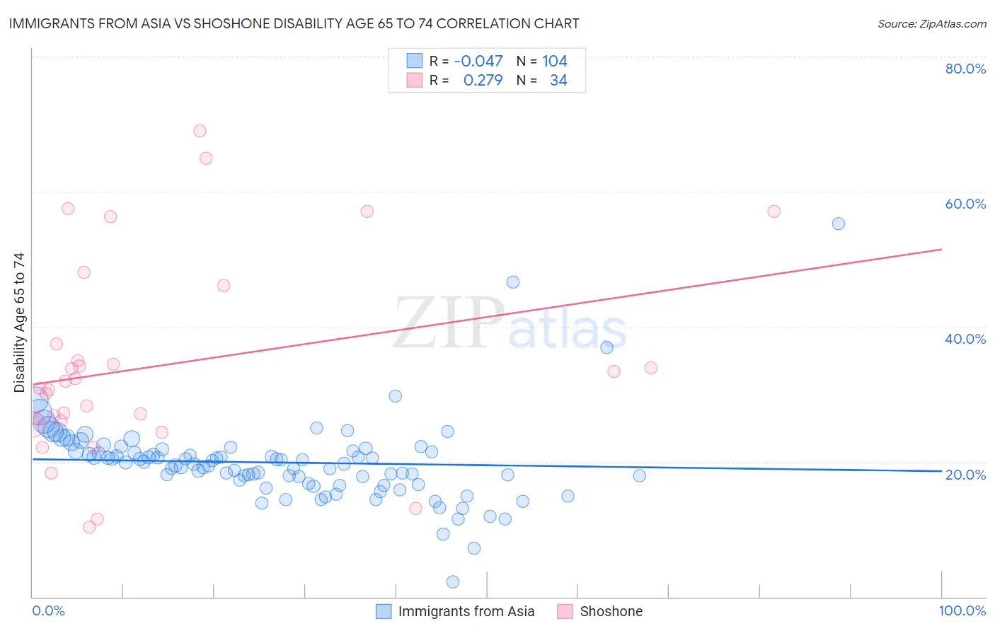 Immigrants from Asia vs Shoshone Disability Age 65 to 74