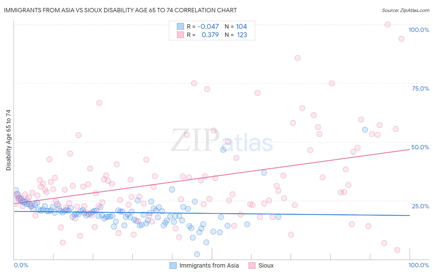 Immigrants from Asia vs Sioux Disability Age 65 to 74