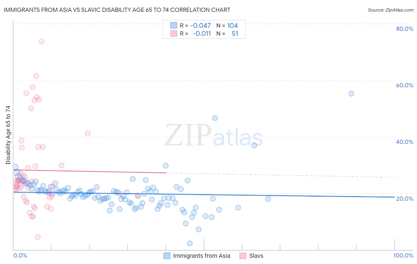 Immigrants from Asia vs Slavic Disability Age 65 to 74