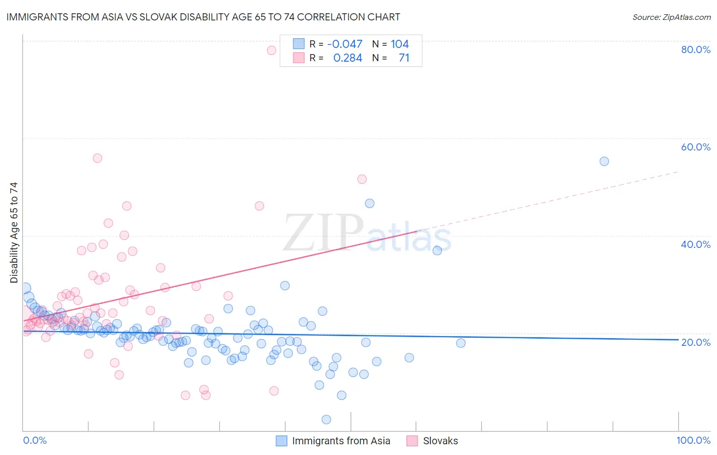 Immigrants from Asia vs Slovak Disability Age 65 to 74