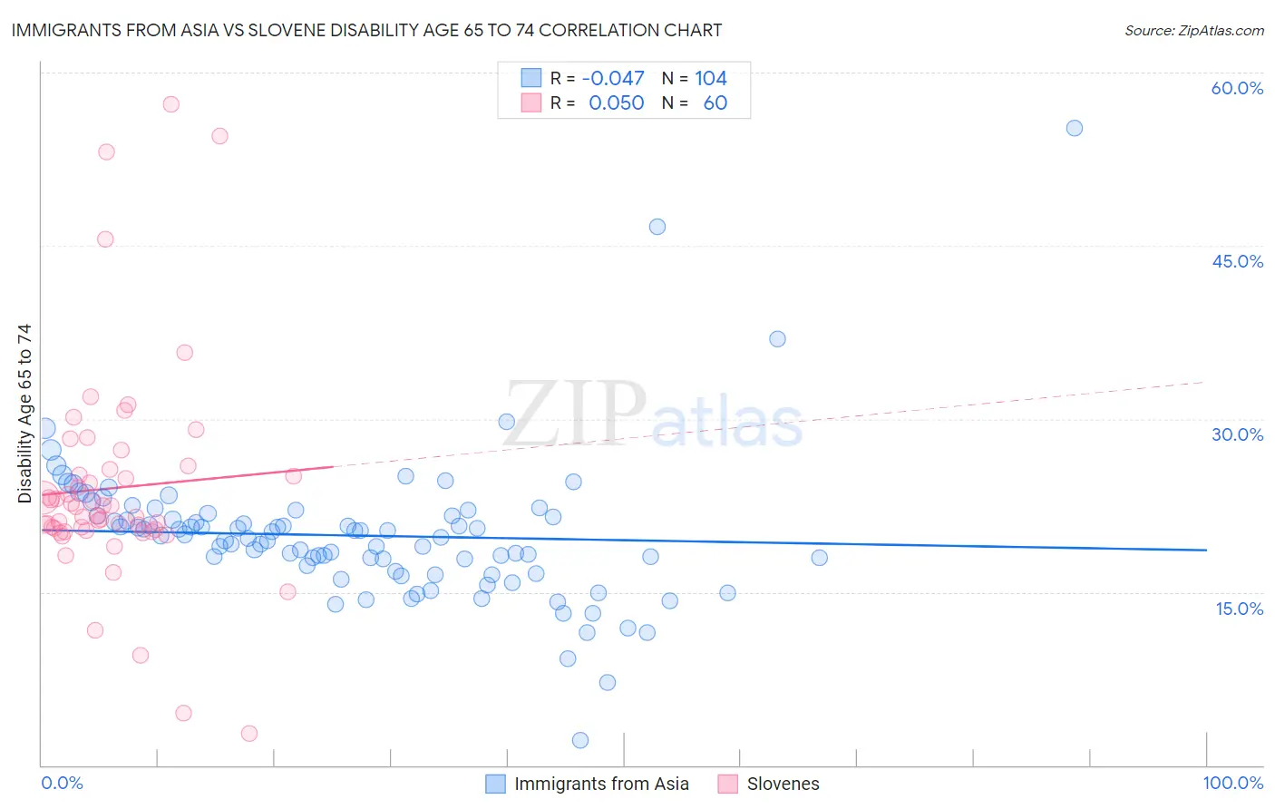 Immigrants from Asia vs Slovene Disability Age 65 to 74