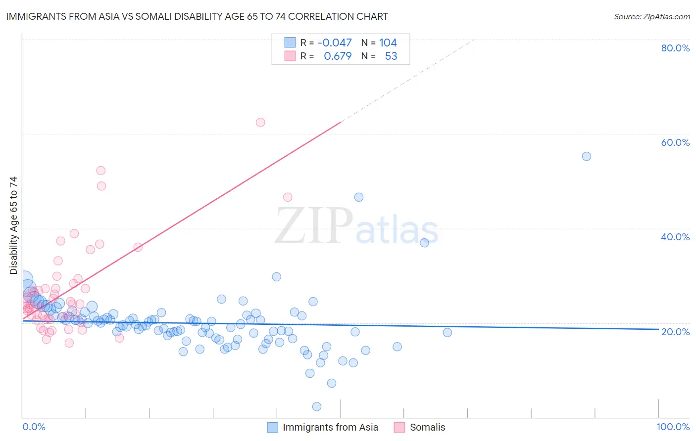 Immigrants from Asia vs Somali Disability Age 65 to 74