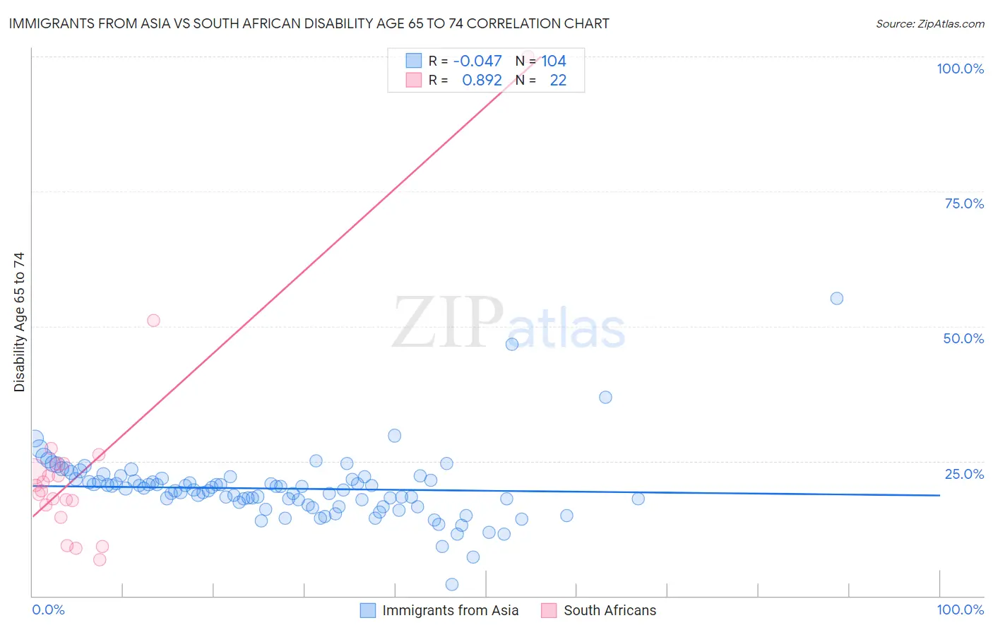 Immigrants from Asia vs South African Disability Age 65 to 74