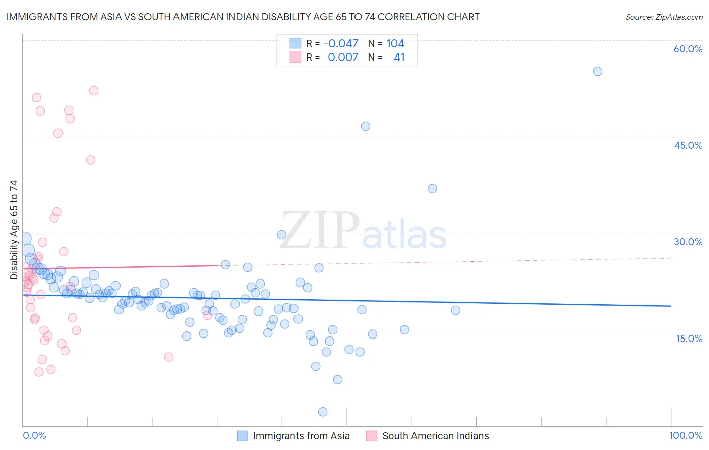 Immigrants from Asia vs South American Indian Disability Age 65 to 74