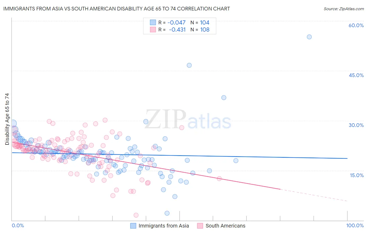 Immigrants from Asia vs South American Disability Age 65 to 74