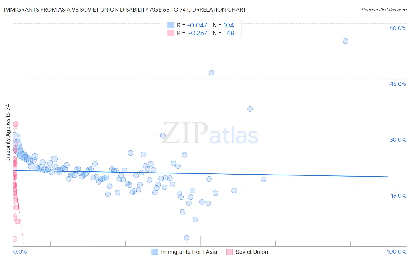 Immigrants from Asia vs Soviet Union Disability Age 65 to 74