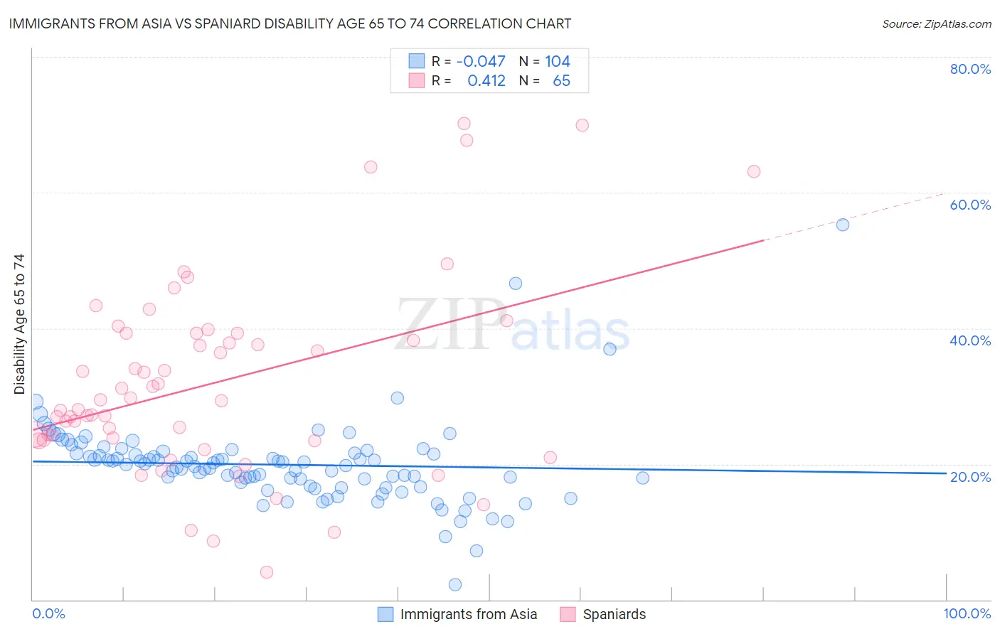 Immigrants from Asia vs Spaniard Disability Age 65 to 74