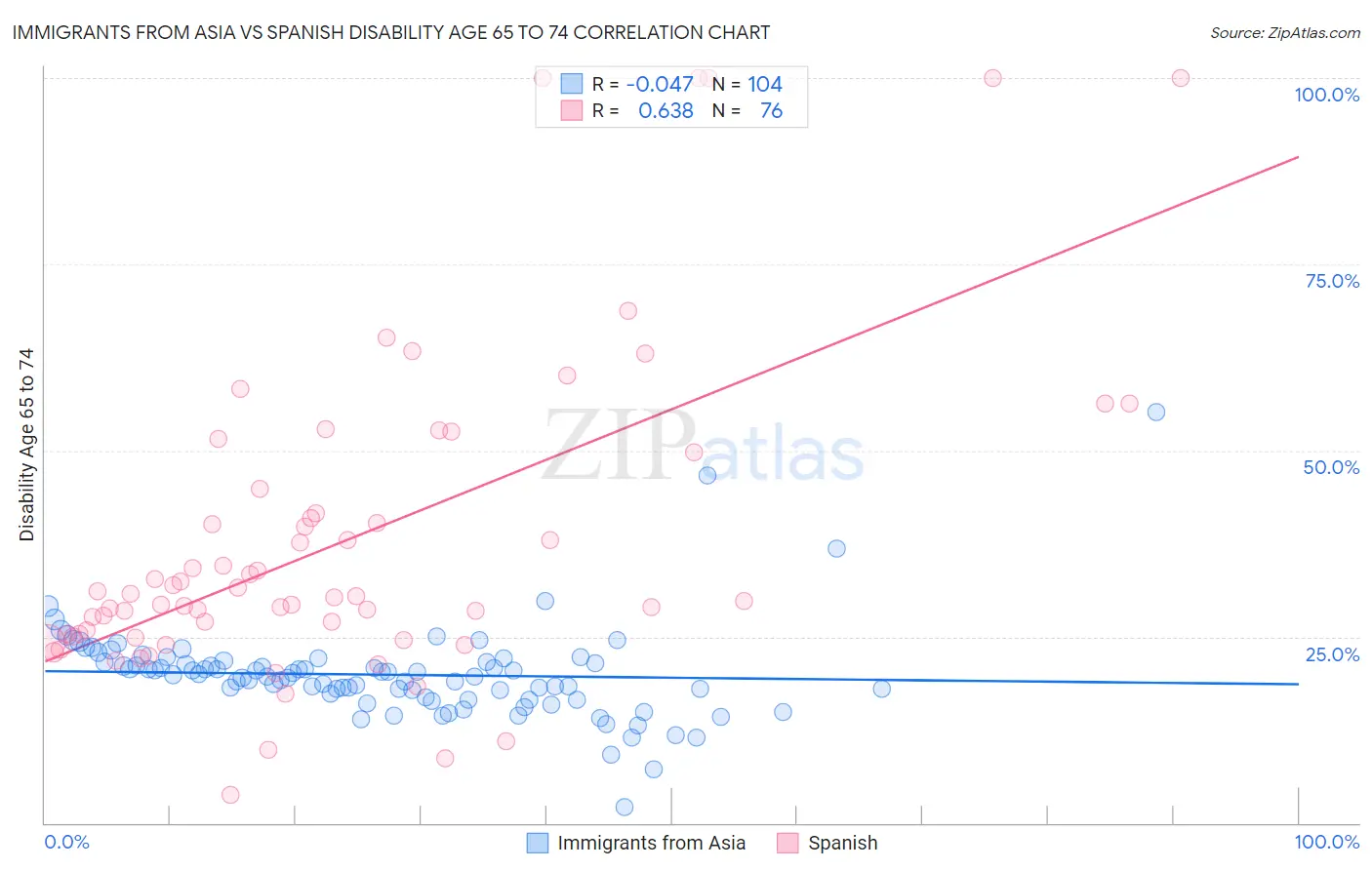 Immigrants from Asia vs Spanish Disability Age 65 to 74