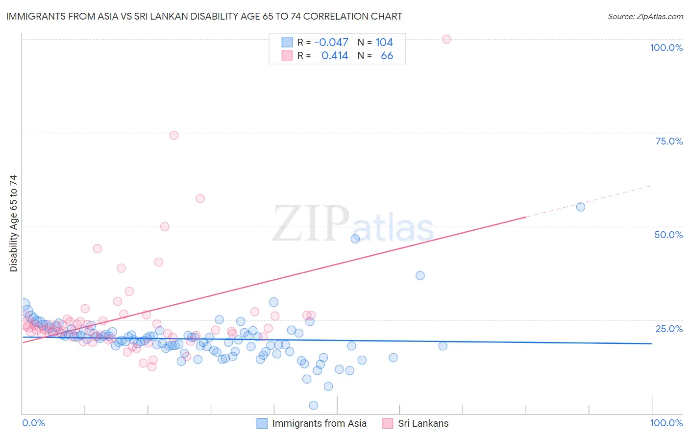 Immigrants from Asia vs Sri Lankan Disability Age 65 to 74