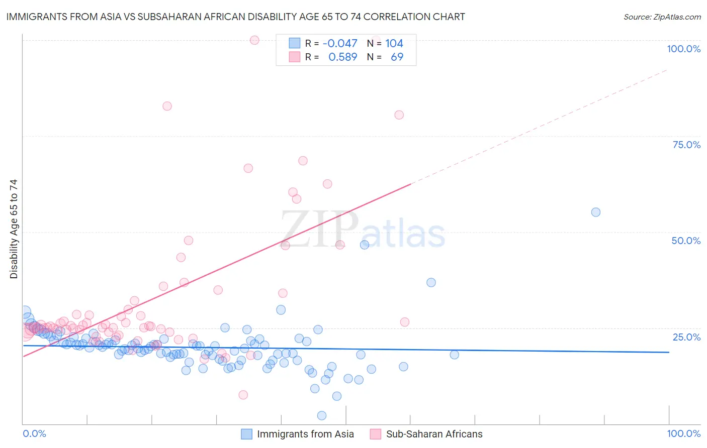 Immigrants from Asia vs Subsaharan African Disability Age 65 to 74