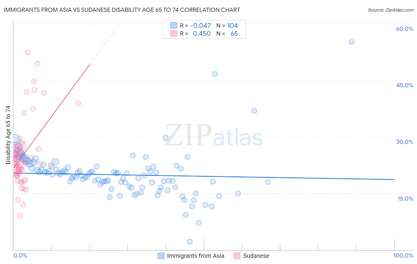 Immigrants from Asia vs Sudanese Disability Age 65 to 74