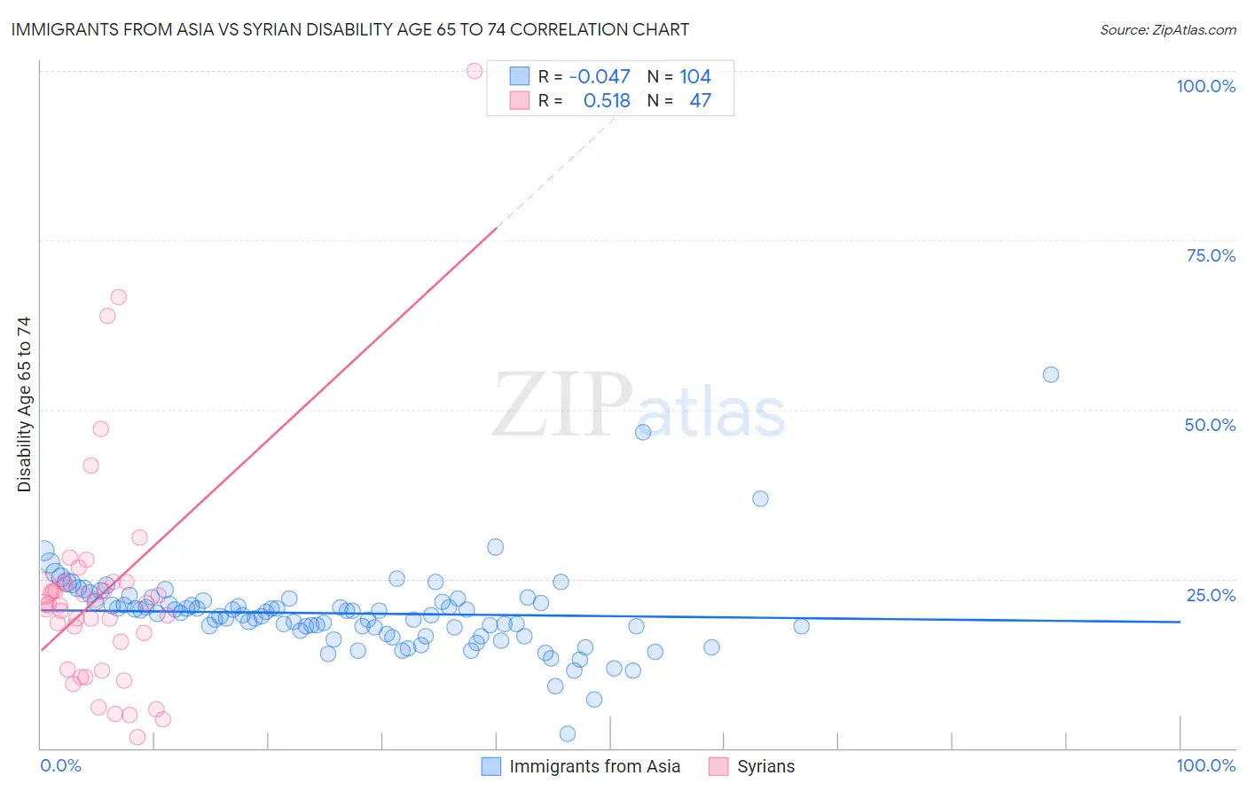Immigrants from Asia vs Syrian Disability Age 65 to 74