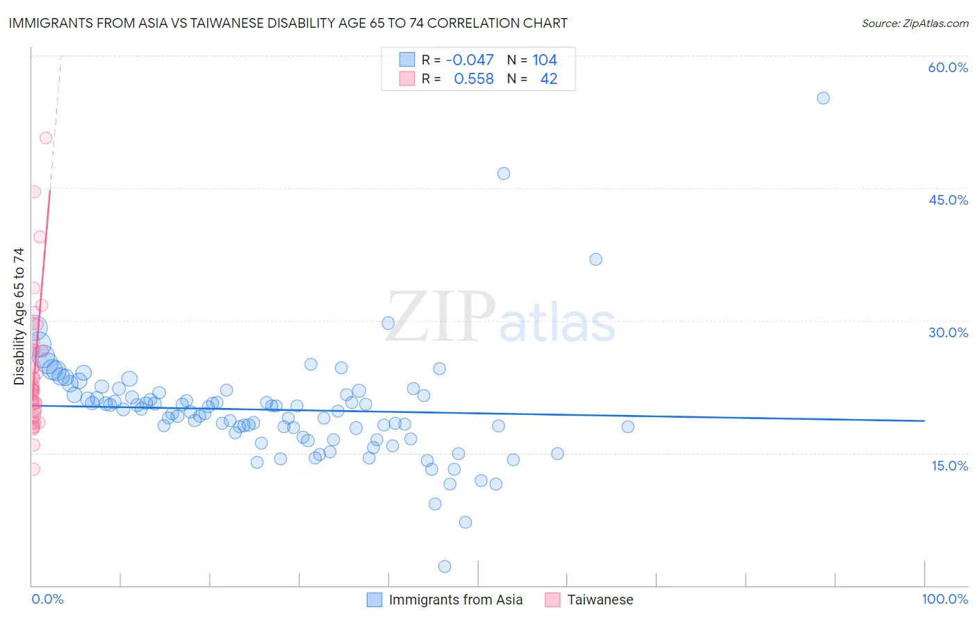 Immigrants from Asia vs Taiwanese Disability Age 65 to 74