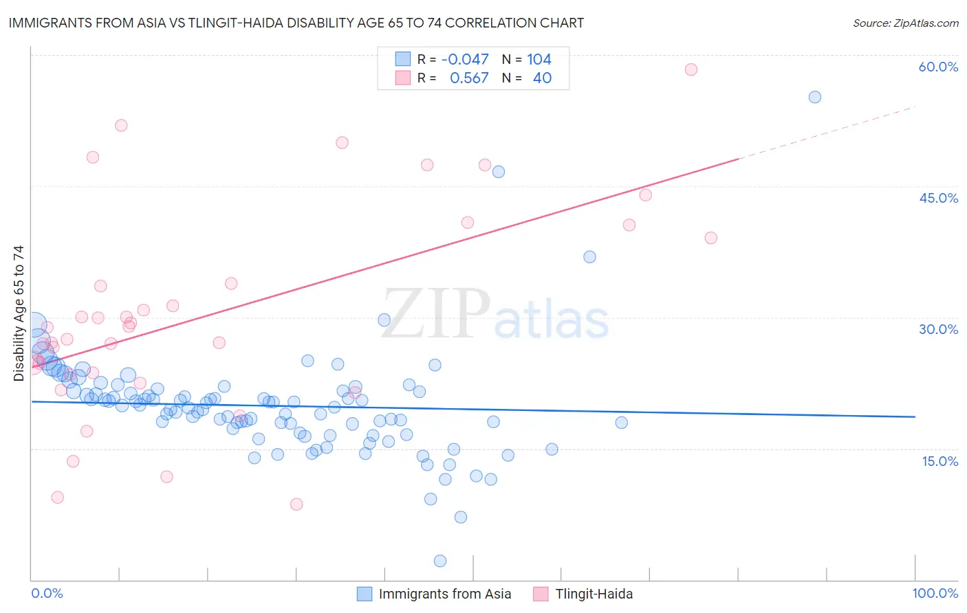 Immigrants from Asia vs Tlingit-Haida Disability Age 65 to 74