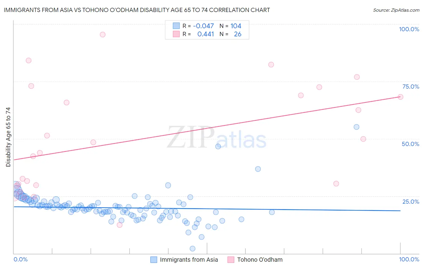 Immigrants from Asia vs Tohono O'odham Disability Age 65 to 74