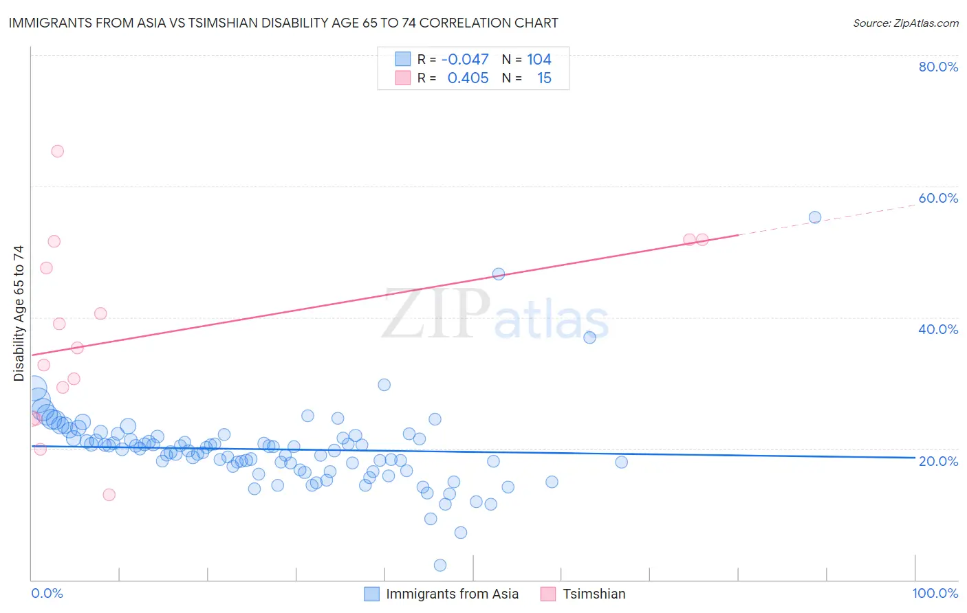 Immigrants from Asia vs Tsimshian Disability Age 65 to 74