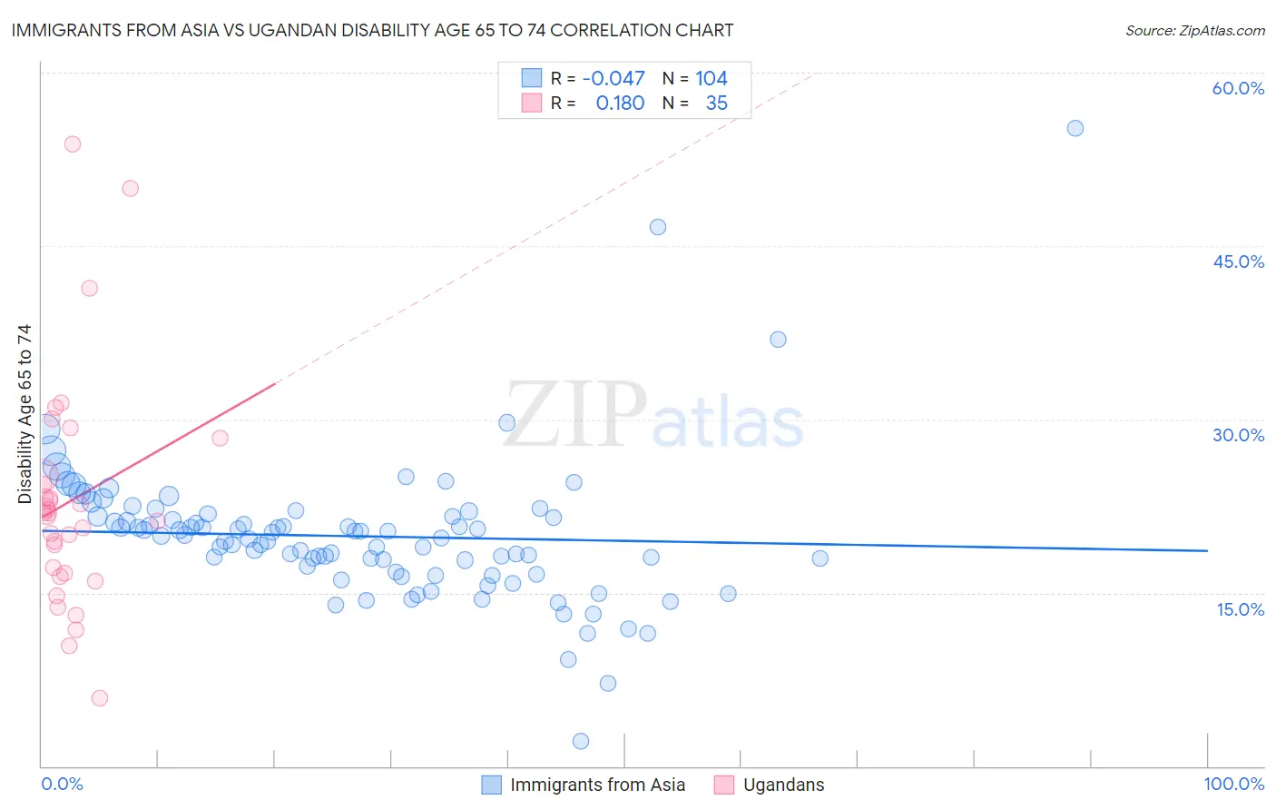 Immigrants from Asia vs Ugandan Disability Age 65 to 74