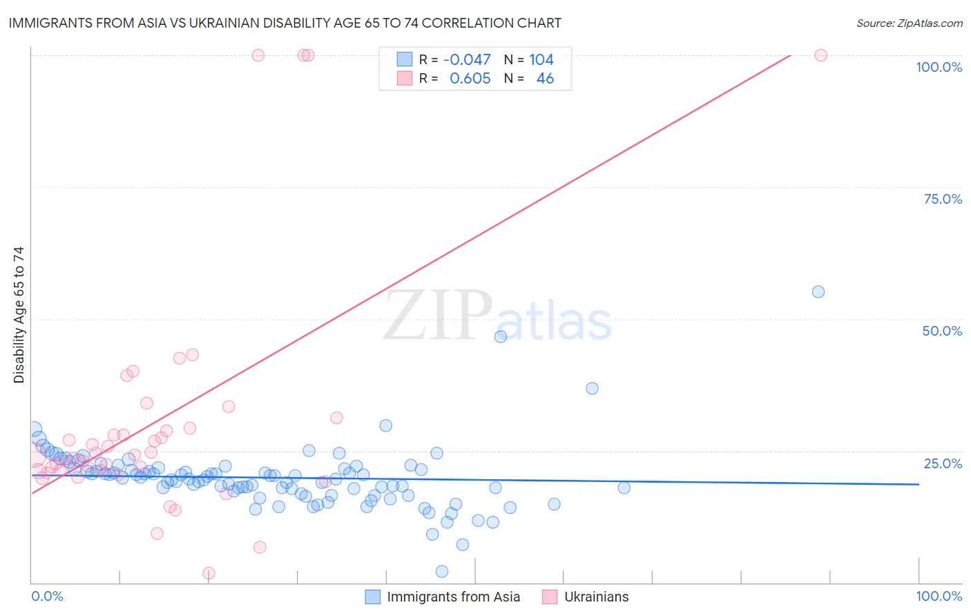 Immigrants from Asia vs Ukrainian Disability Age 65 to 74