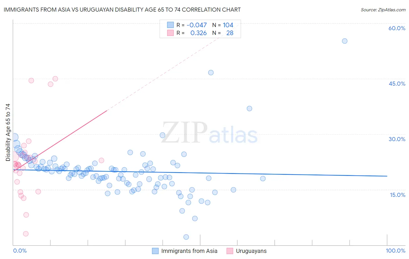 Immigrants from Asia vs Uruguayan Disability Age 65 to 74