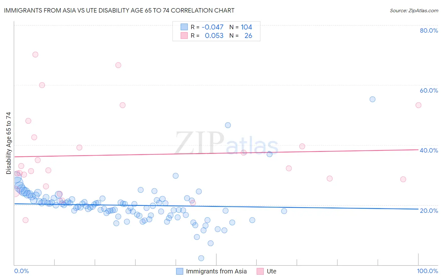 Immigrants from Asia vs Ute Disability Age 65 to 74