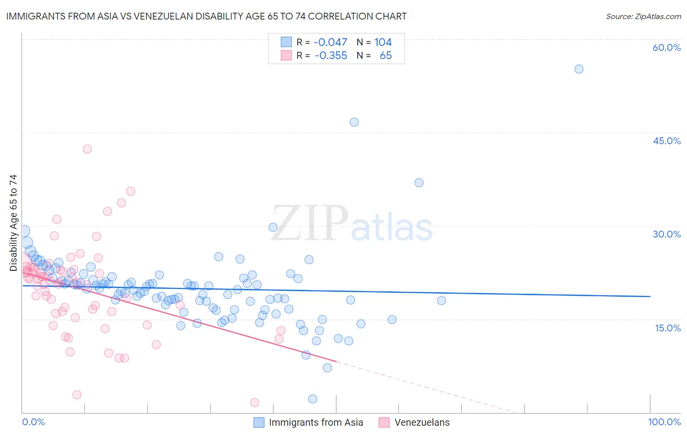 Immigrants from Asia vs Venezuelan Disability Age 65 to 74