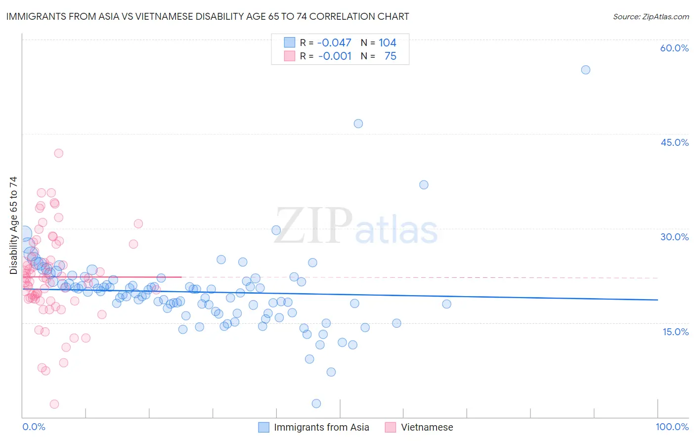 Immigrants from Asia vs Vietnamese Disability Age 65 to 74