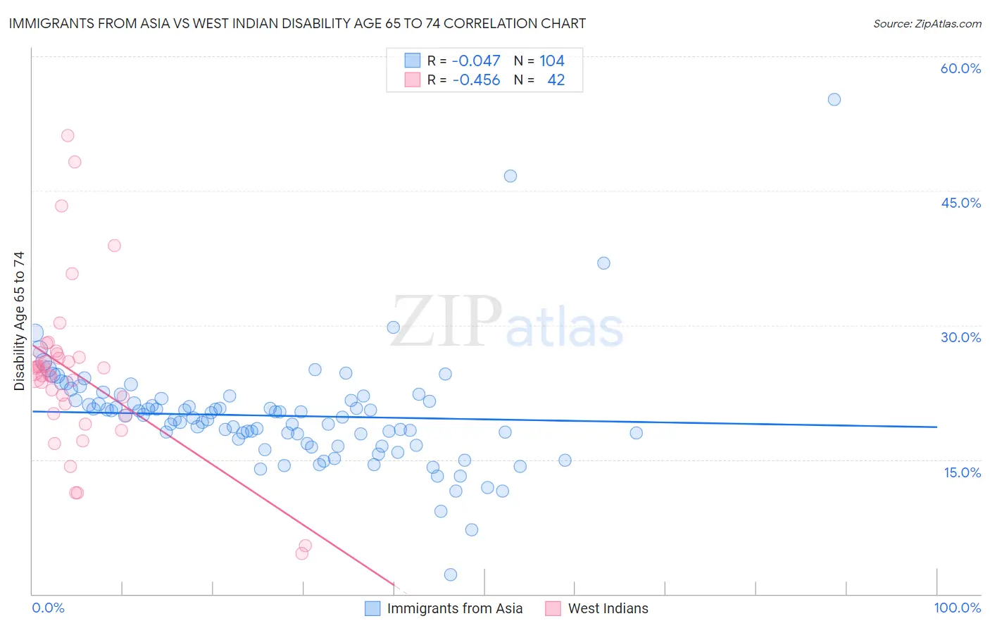 Immigrants from Asia vs West Indian Disability Age 65 to 74