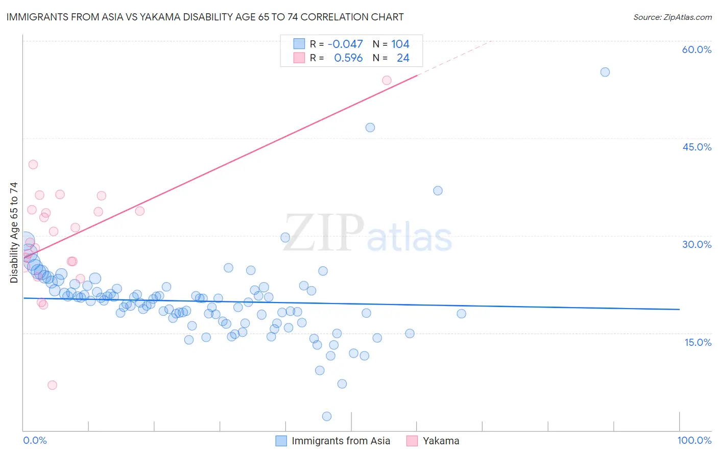 Immigrants from Asia vs Yakama Disability Age 65 to 74