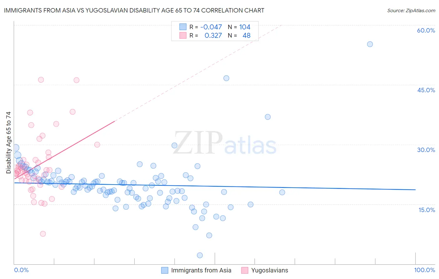 Immigrants from Asia vs Yugoslavian Disability Age 65 to 74