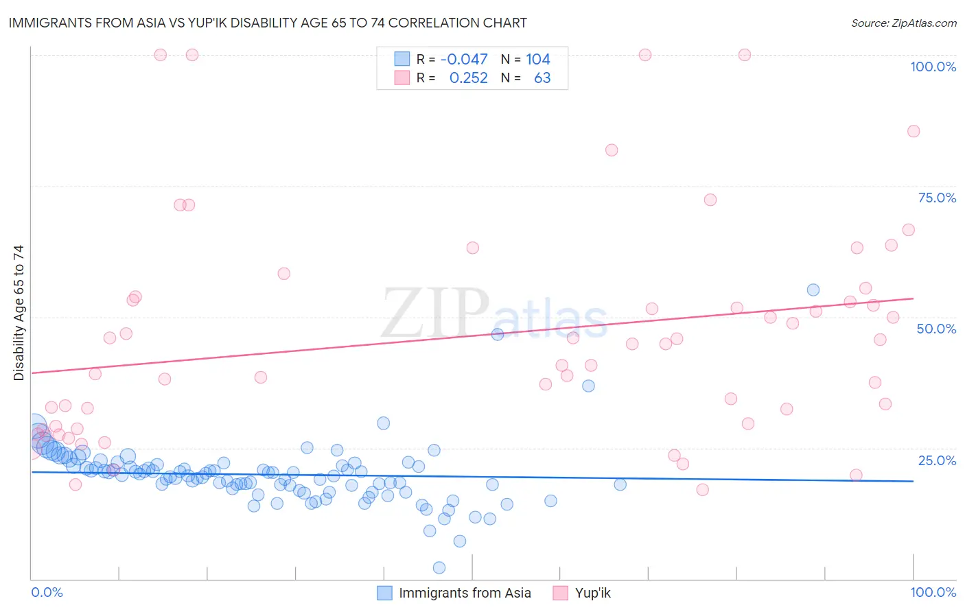 Immigrants from Asia vs Yup'ik Disability Age 65 to 74