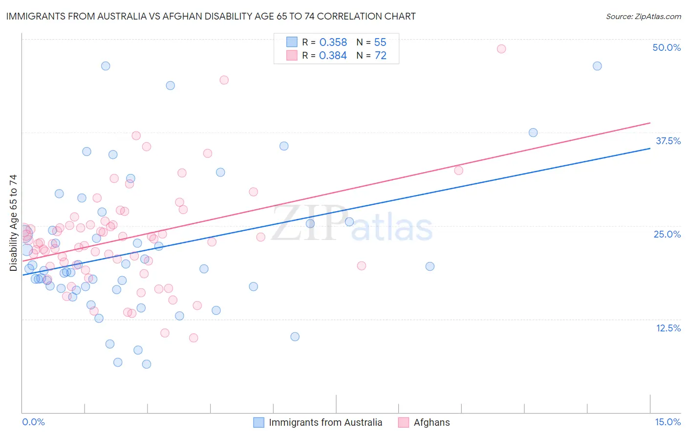 Immigrants from Australia vs Afghan Disability Age 65 to 74