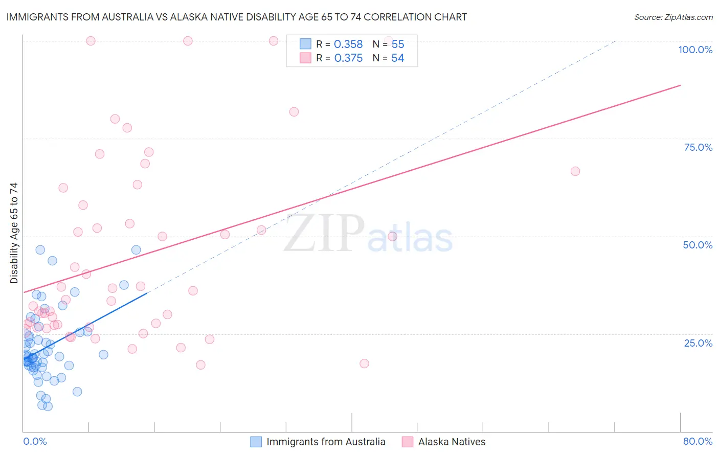 Immigrants from Australia vs Alaska Native Disability Age 65 to 74