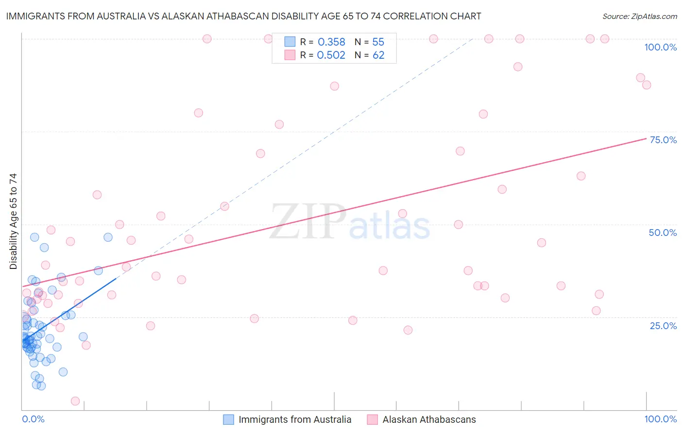 Immigrants from Australia vs Alaskan Athabascan Disability Age 65 to 74