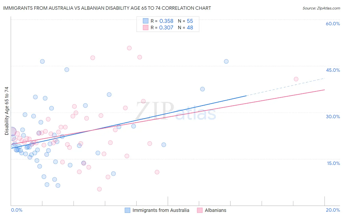 Immigrants from Australia vs Albanian Disability Age 65 to 74