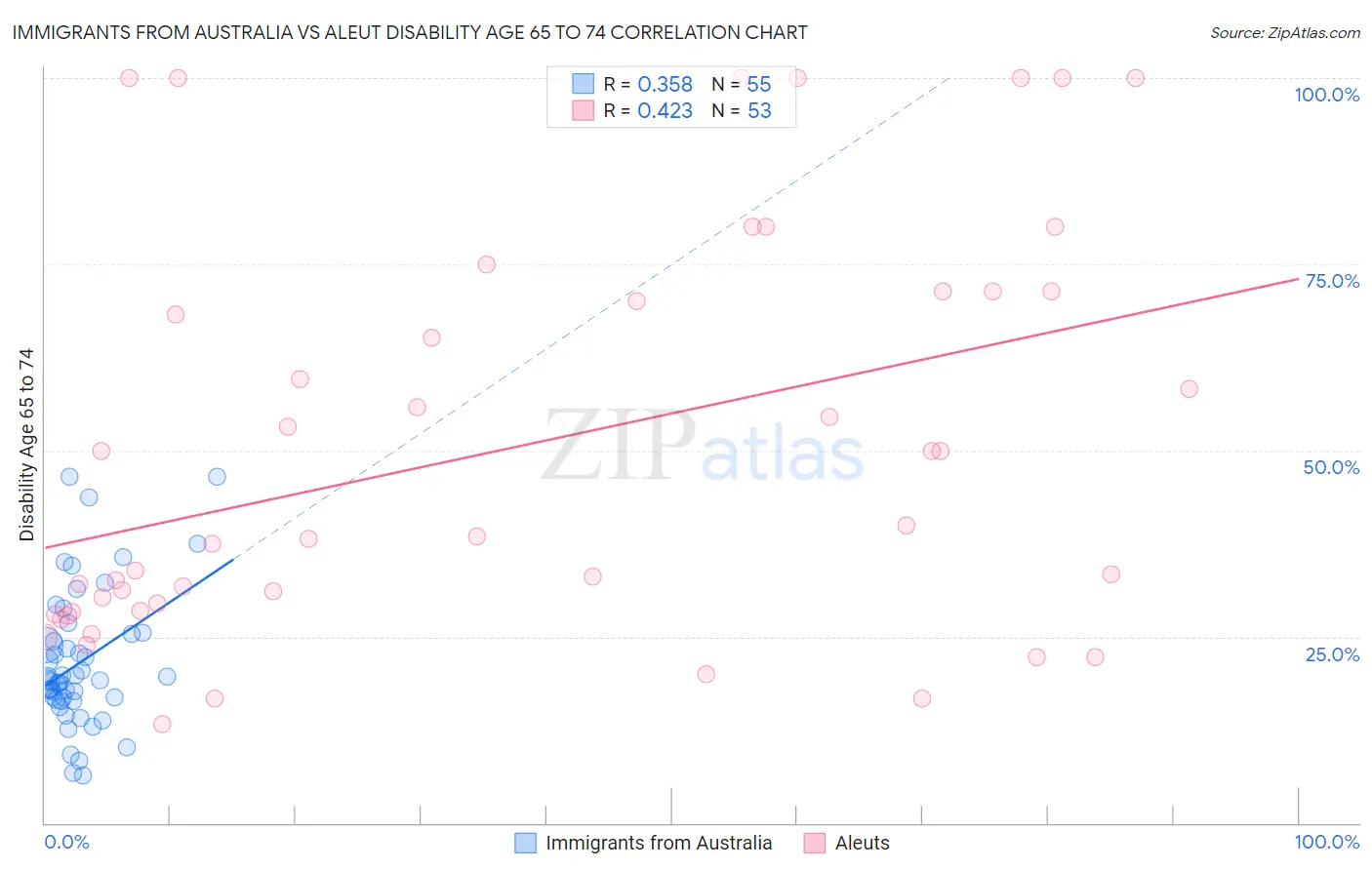 Immigrants from Australia vs Aleut Disability Age 65 to 74